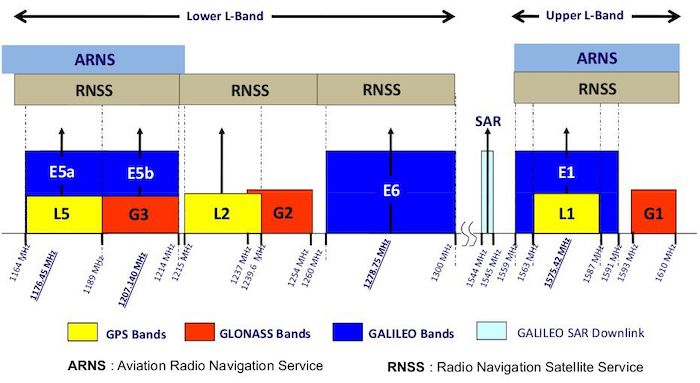 Dual-Frequency GPS versus Single-Frequency GPS: The Contrast