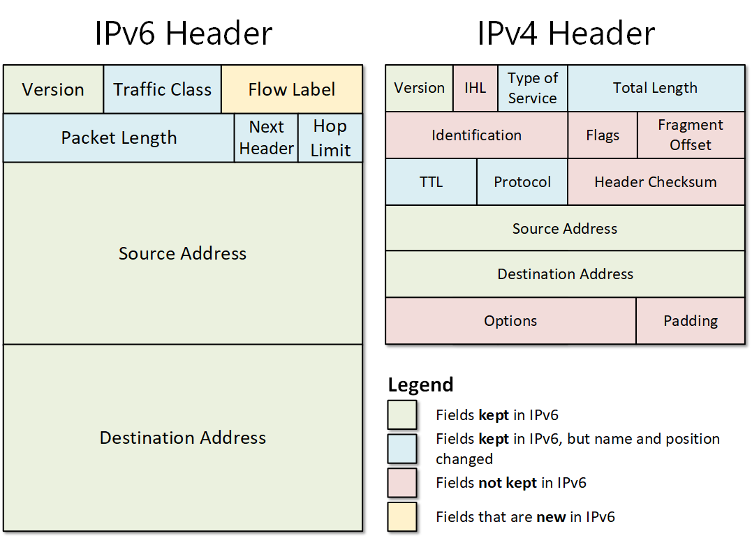 IPv4 vs IPv6: The Future Of Internet Protocols