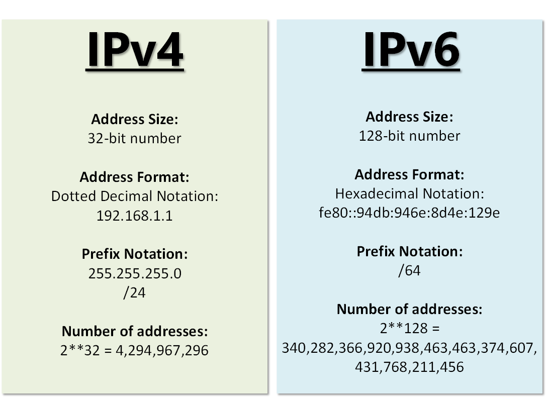 IPv4 vs IPv6: The Future Of Internet Protocols