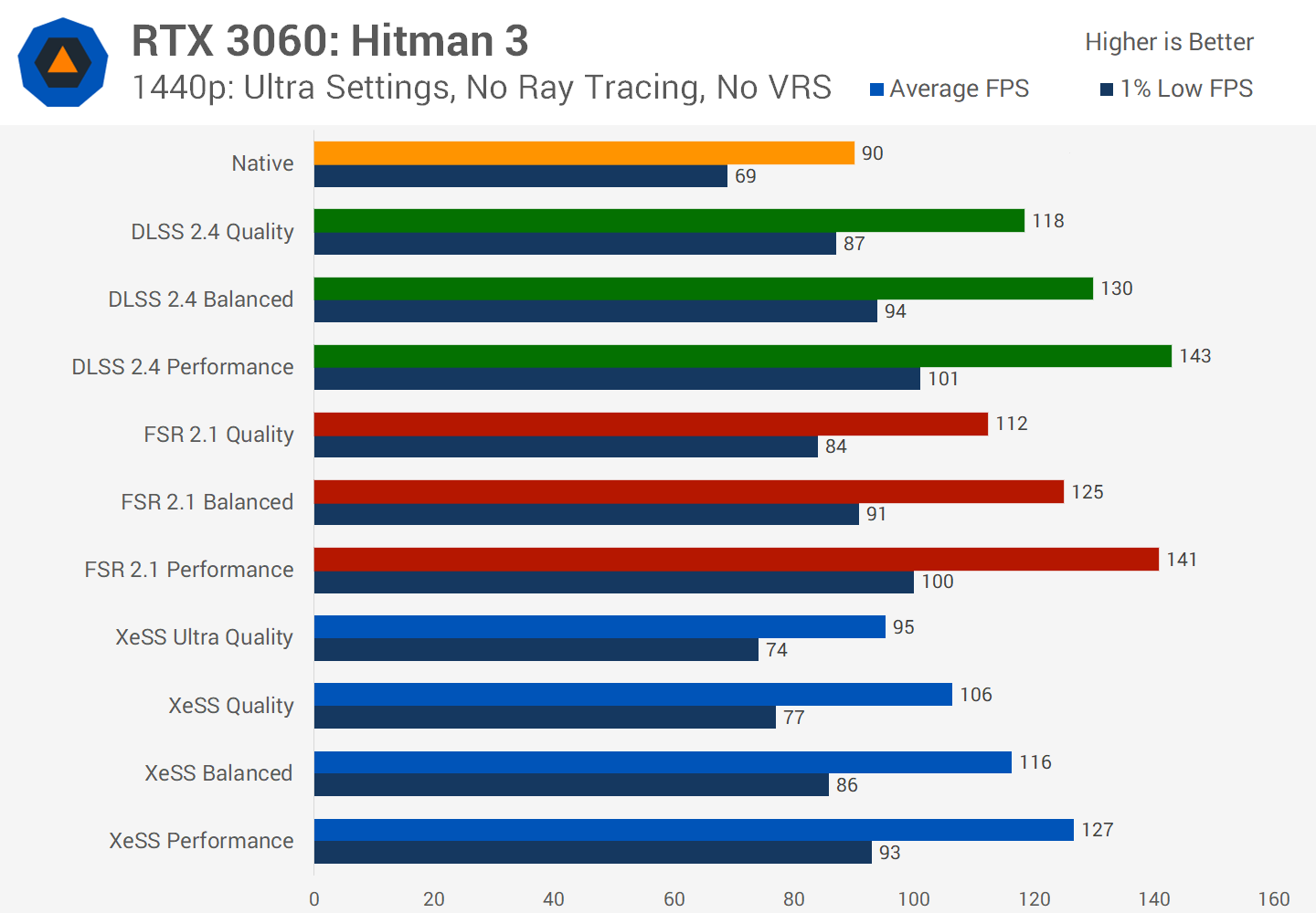 Nvidia DLSS vs AMD FSR vs Intel XeSS: Optimal Choice?