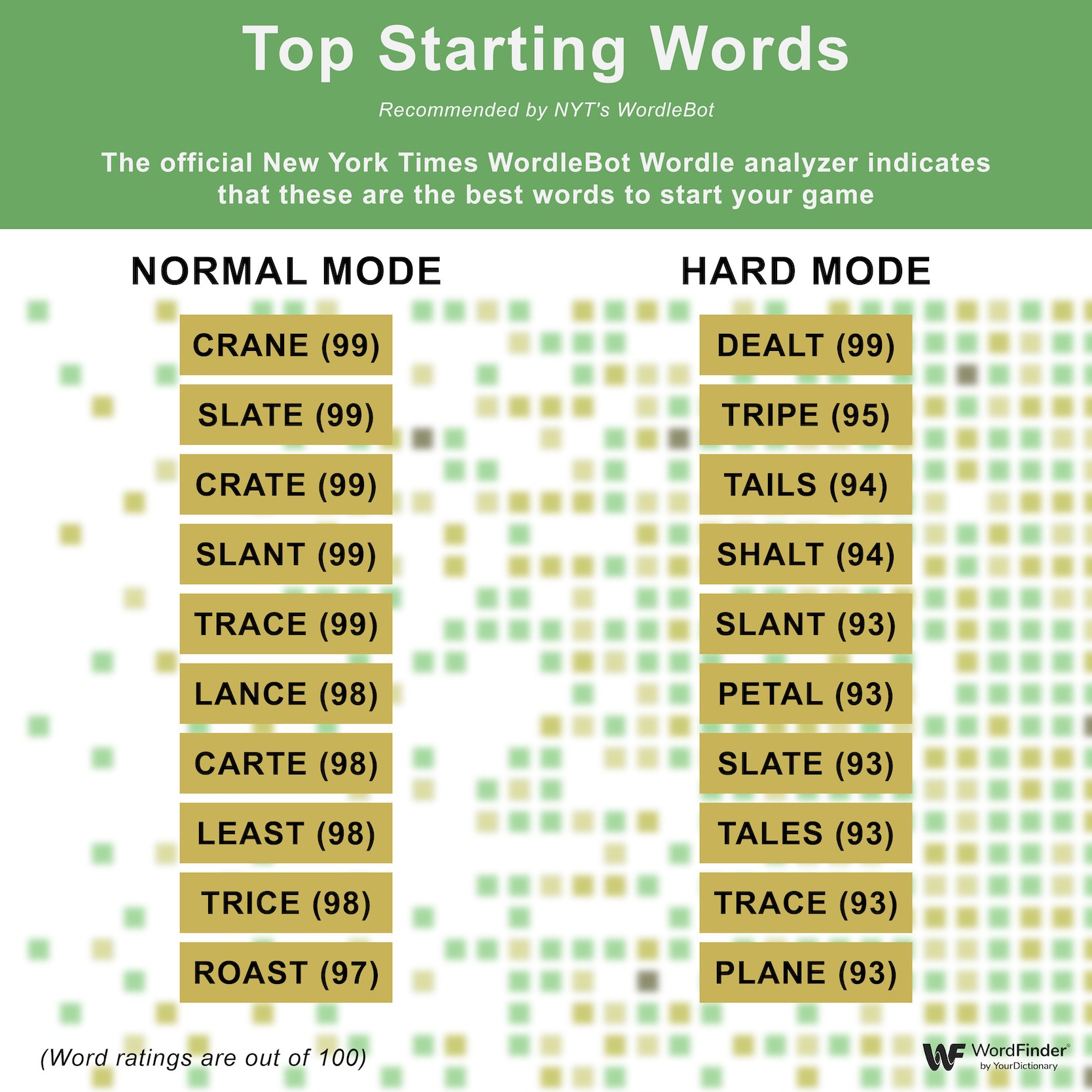 Optimal Wordle Starting Words