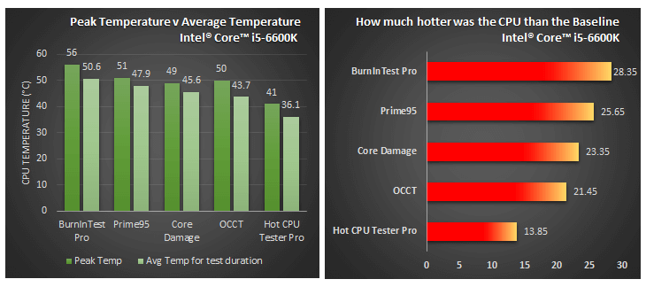 Top 10 CPU Stress Testing Tools for 2019