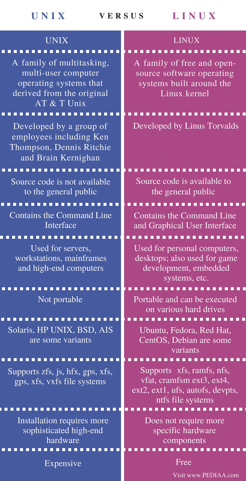 Unix vs Linux: Differentiating Them